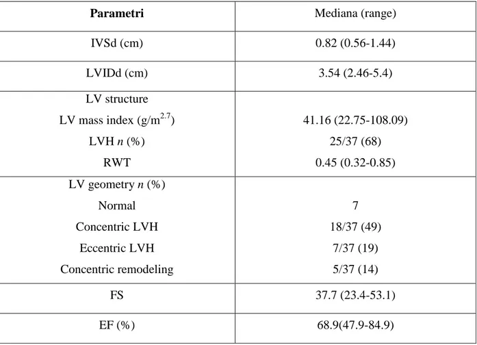 Tabella 6: caratteristiche ecocardiografiche della popolazione 