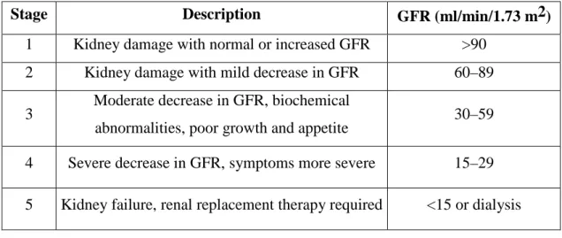 Tabella 1: National Kidney Foundation’s Kidney Disease Outcomes   Quality Initiative (NKF-K/DOQI) stages of chronic kidney disease 