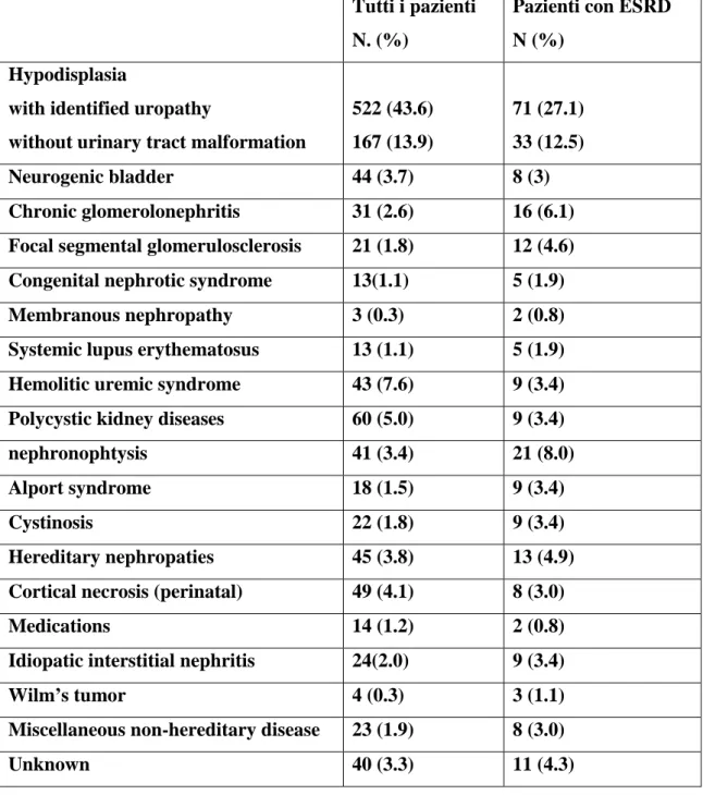 Tabella 2: Cause primarie di CKD in età pediatrica 