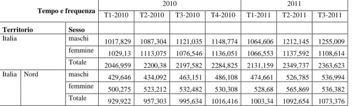 Tabella  4  –  Occupati  dipendenti  a  termine  per  sesso e  ripartizione  geografica  –  Dati trimestrali anni 2010 – 2011 (migliaia di unità)