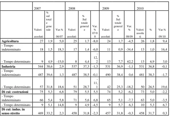 Tabella  7:  occupati  in  Emilia-Romagna  per  tipologia  contrattuale  e  settore  di  attività  economica – confronto 2008-2010