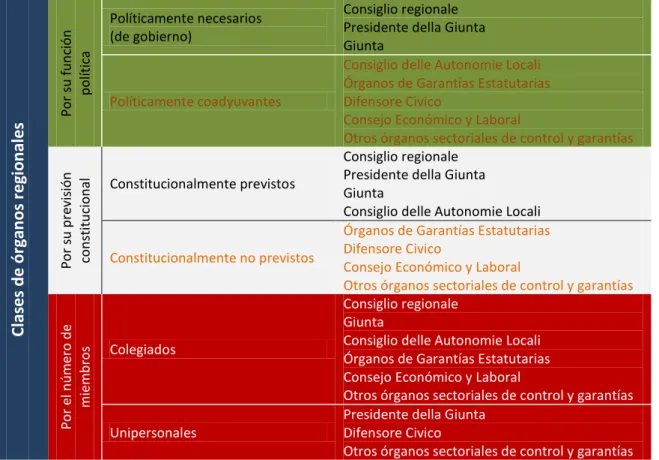 Tabla 4: clases de órganos regionales 