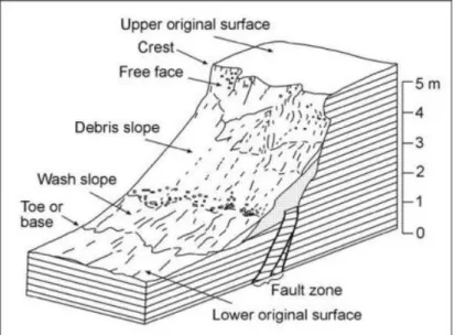 Figure 2.8 - Basic slope elements that may be present on a piedmont fault scarp (after Wallace, 1977)