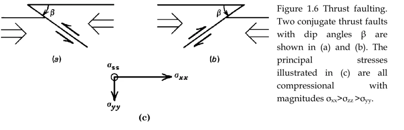 Figure  1.6  Thrust  faulting. 