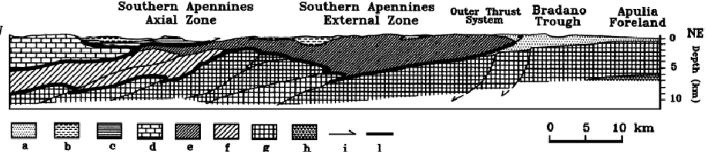 Figure  2.2  Schematic  section  of  the  shallow  structure  of  the  Southern  Apennines  across  the  Irpinia region