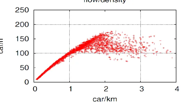 Figure  4.Flow-density  plot  from  real-world  traffic  data,  these  are  taken  from  the 