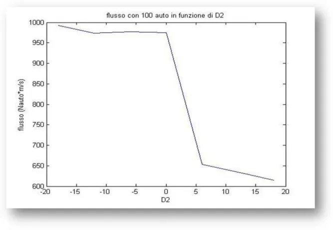 Figure 12.  Flow of 100 cars on a single ring varying the value of the D2 