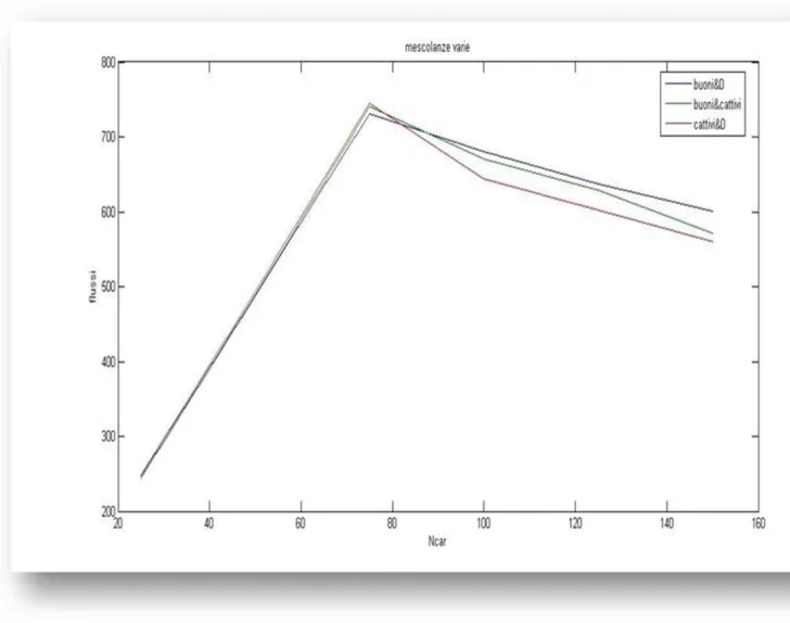 Figure 13. Another fundamental diagram on the same single ring: the blue line is the  flow when there are only good (negative D2) drivers, the purple one is done  with only bad (positive D2) drivers and the green one with an equal mix of  good and bad driv