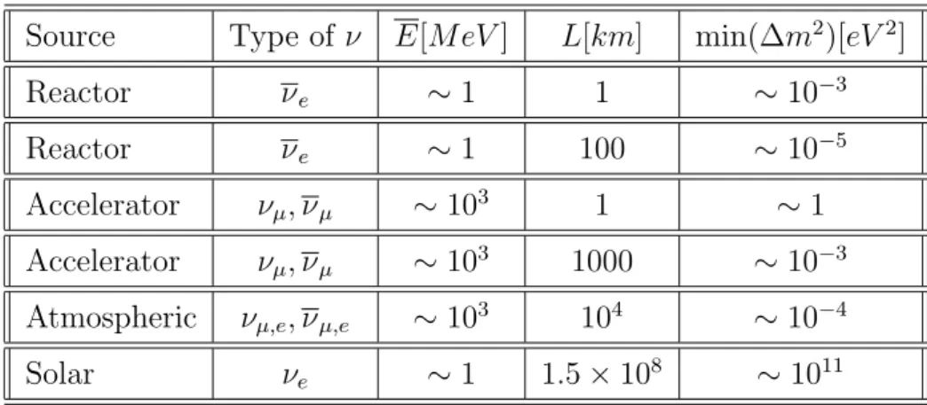 Table 1.1: Sensitivity of different oscillation experiments.