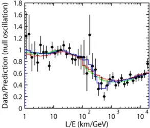 Figure 1.2: Results of the L/E analysis of SK-I atmospheric neutrino data.