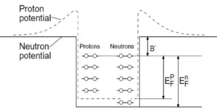 Figure 1.1: Illustrative picture of the neutron and proton square-well nuclear potentials (plus Coulomb potential for protons) in the framework of an independent particle model.