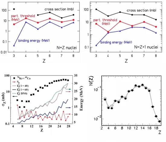 Figure 1.3: Collection of data with signature of fine structure in the measured yields