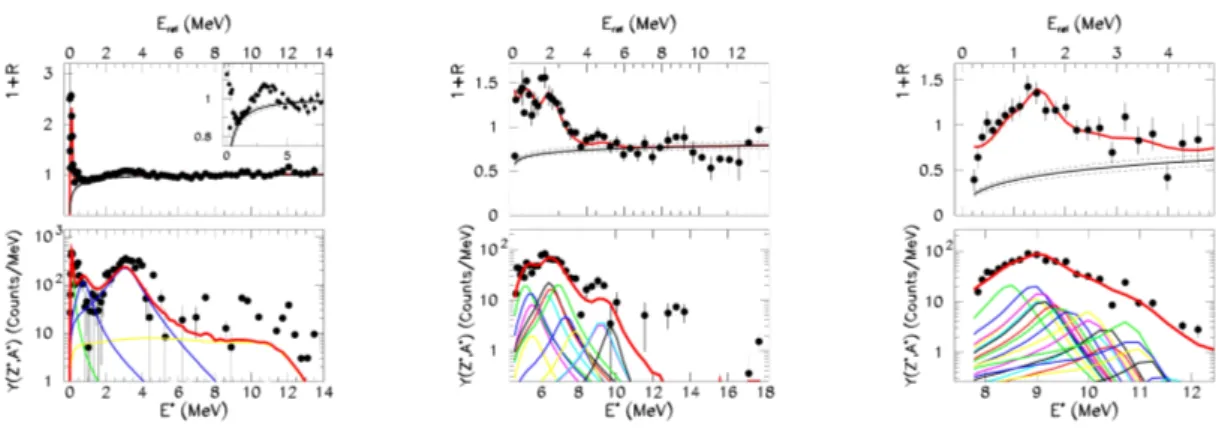 Figure 1.5: Upper part: representative relative kinetic energy correlation functions (symbols) of different isotopes measured in ref.[35] for peripheral 32 S+ 58 N i collisions