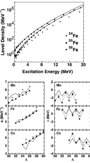 Figure 2.4: Shell Model Monte Carlo calculations of level densities. Upper panel: level densities of three iron isotopes (symbols)