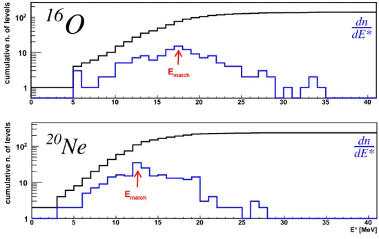 Figure 3.1: Number of measured levels stored in NUDAT2 in bins of excitation energy (dn/dE ∗ in the text, blue histograms) for 16 O and 20 N e; corresponding cumulative distributions are given in black