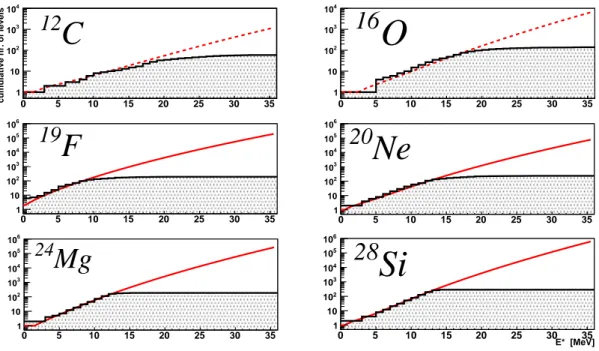 Figure 3.4: Comparison between the cumulative number of levels, calculated with ρ(E ∗ ) from eq.(3.16) (lines), with ˜ a and E 2 coming from the formulas given in table 3.1, and the cumulative counting of experimentally measured levels from the NUDAT2 arch