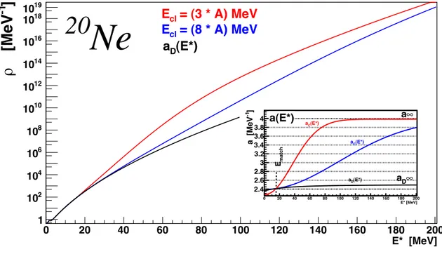 Figure 3.5: Level density calculation for 20 N e. In the figure inset: a D (E ∗ ) (in black) and two different evaluations for a C (E ∗ ), obtained with E cl = (8 , 3 · A) M eV respectively for the blue and red curve