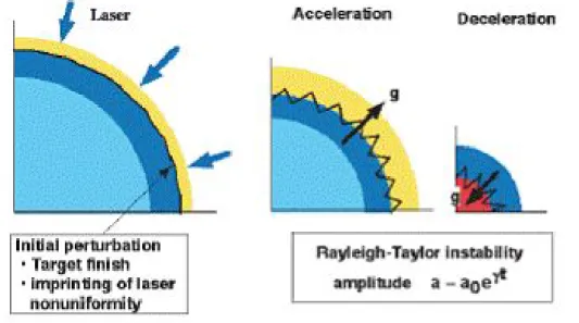 Figure 1.7: Hydrodynamic instability in direct-drive implosion - The biggest obstacle in direct-drive implosion is shell breakup and quenching of the hot spot by  hydro-dynamic instabtility
