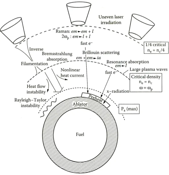 Figure 2.2: Physical processes in the corona - The different physical processes going on in the corona of a spherical target irradiated by laser beams