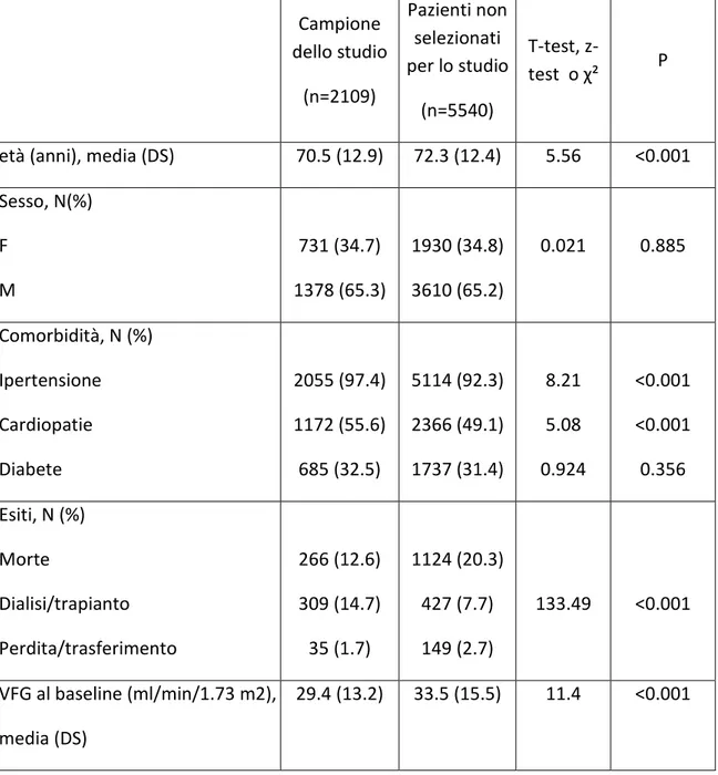 Tabella  1.  Caratteristiche demografiche,  cliniche  ed esiti nel  campione  dello  studio e nei pazienti non selezionati