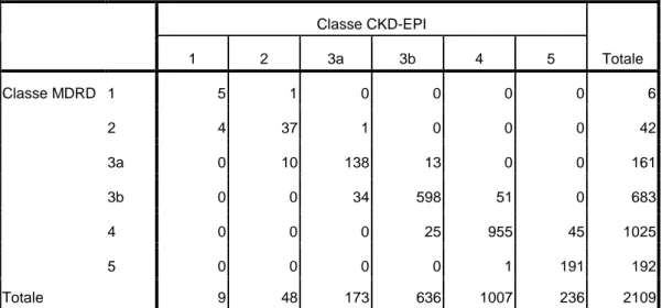 Tabella 3. Tabella a doppia entrata con le classificazioni del VFG ottenute con le  formule MDRD e CKD-EPI