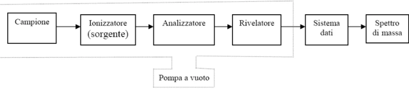 Figura 14. Rappresentazione schematica di uno spettrometro di massa 