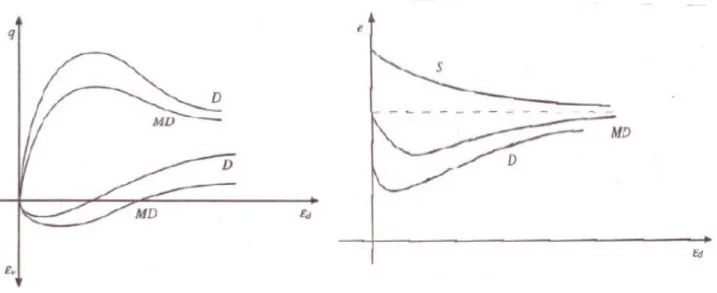 Figure 2. 10: Mechanical response in drained shearing of a dense and a medium-dense sand (from  Atkinson and Bransby, 1978) 