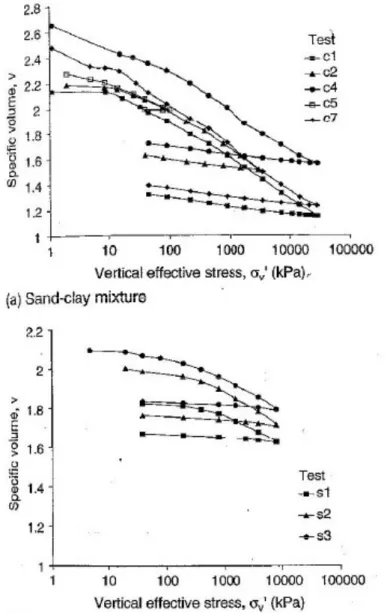 Figure  3.  17:  1D-normal  compression  curves  for 40% D og s  Bay  sand  mixed  w ith  60% quartzitic  silt (mixture a) and with 60% kaolin (mixture b) (Shipton et al., 2006) 