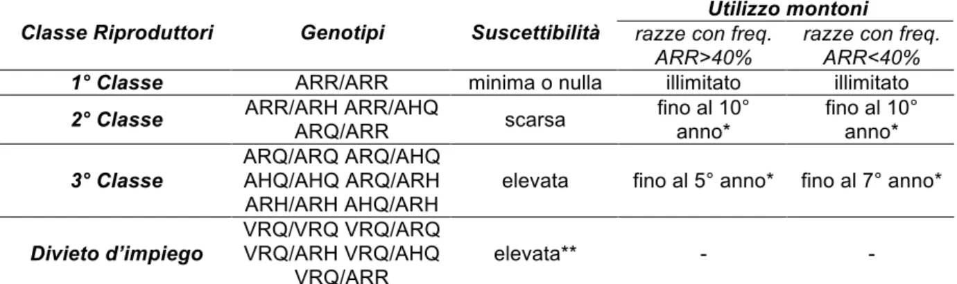 Tabella 1.4.1 – Classificazione di suscettibilità dei genotipi PrP operata nel D.M. 17/12/2004