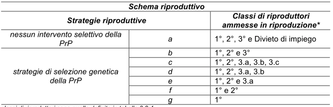 Tabella 3.2.5 – Schema riproduttivo: strategie riproduttive testate nel modello genotipico di popolazione con  relative classi di riproduttori ammesse in selezione