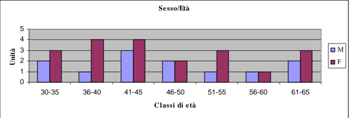 Fig. 12- Distrubuzione delle unità per sesso e classe d’età 