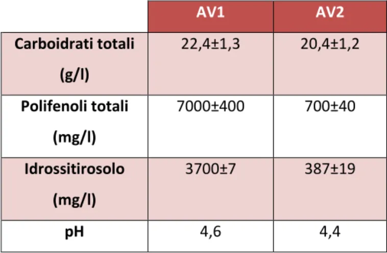 Tabella 2.1. Contenuto di carboidrati e polifenoli totali, e valori di pH relativi a campioni di acque  di vegetazione provenienti da impianti oleari