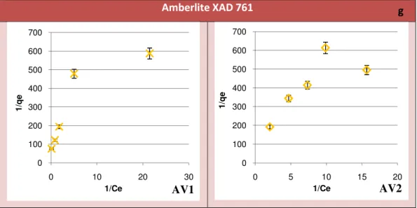 Figura 2.6. Linearizzazione delle isoterme di adsorbimento secondo il modello di Langmuir, per  le  diverse  matrici  adsorbenti  considerate:  Amberlite  IRA  402  (a);  Amberlite  FPA  51  (b); 
