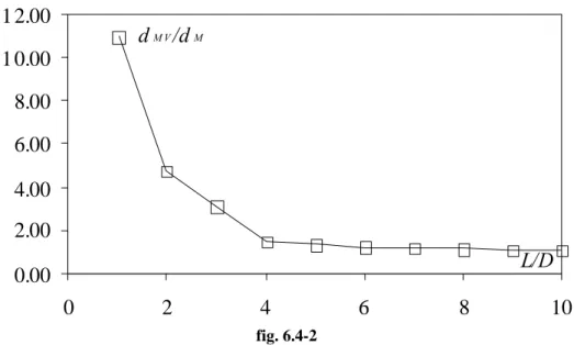 Figure 19 illustrates the ratio V M /V MV  calculated at fixed values of top displacement in the  non-linear range and plotted as a function of the ratio L/D