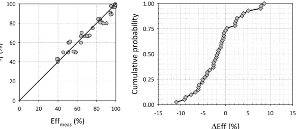Figure 2.13 shows the comparison of measured and modeled PM removal efficiency; 