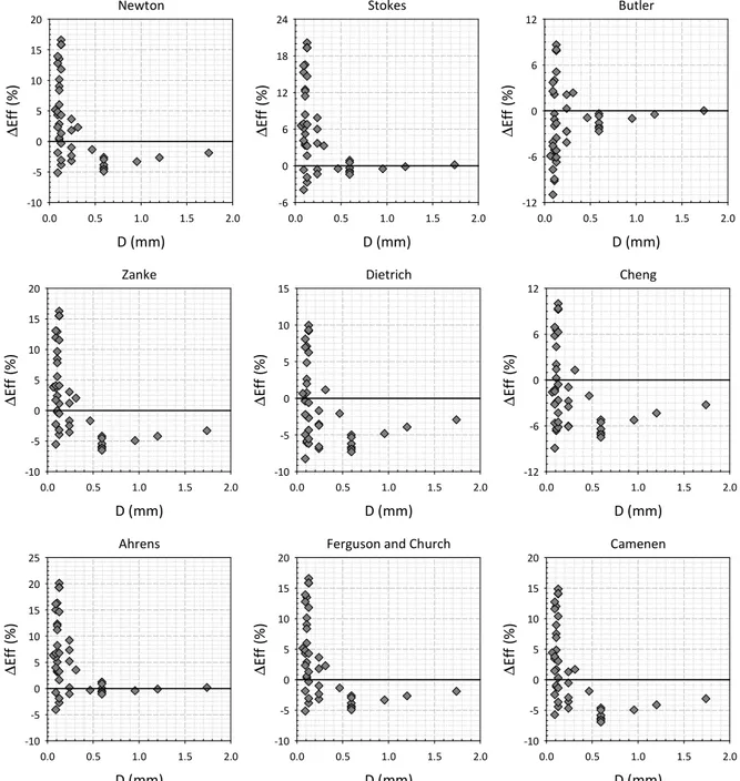 Figure 2.23 - Correlation between calculated error and diameter for tests “M”, considering  different formulations for settling velocity 