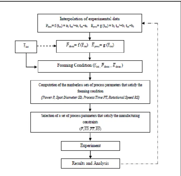 Fig. 3.29 – Diagramma di flusso dell’algoritmo sviluppato per.l’individuazione delle coindizioni di  schiumtura in termini di variabili complesse