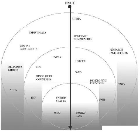 Fig 9 Mappa della governance della salute a livello globale (Fonte: Dodgson, Lee e Drager 2002) 