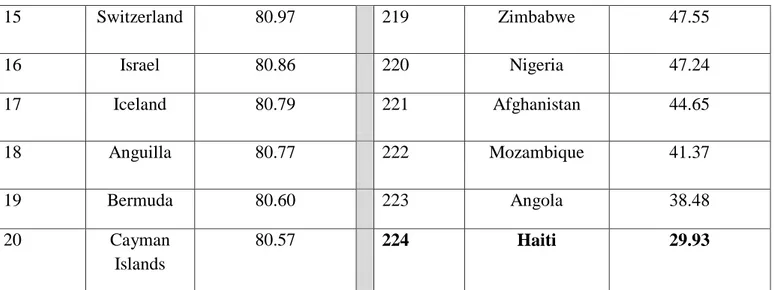 Tabella 1 Confronto tra i primi e gli ultimi venti paesi nella classifica dell’aspettativa di vita a livello  mondiale stimata nel 2010 (Fonte, CIA) 