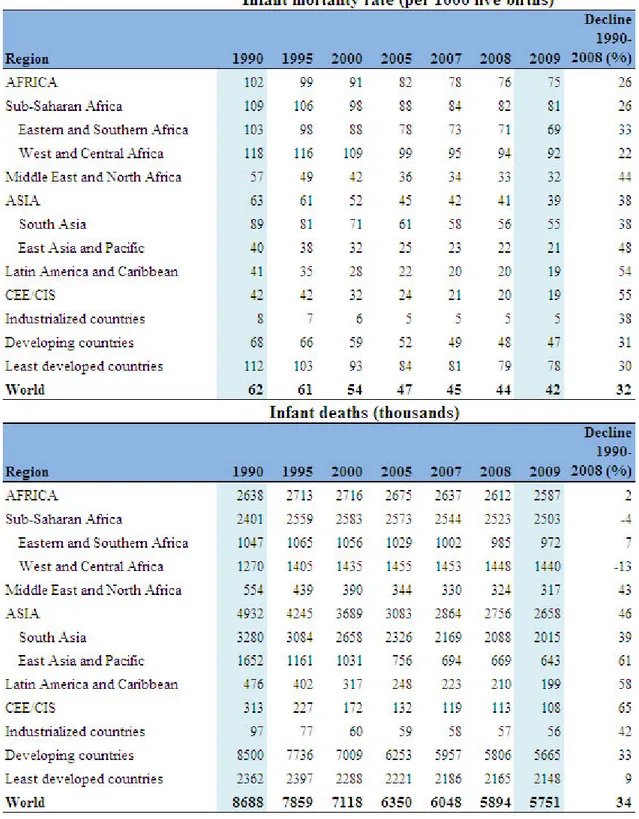 Tabella 2 Tasso di mortalità e morti infantili dal 1990 al 2009 (fonte Unicef) 