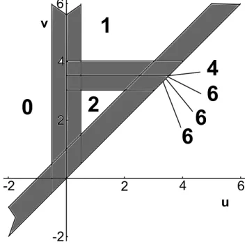 Figure 2.5: The blind strips of β (U,f,0) .