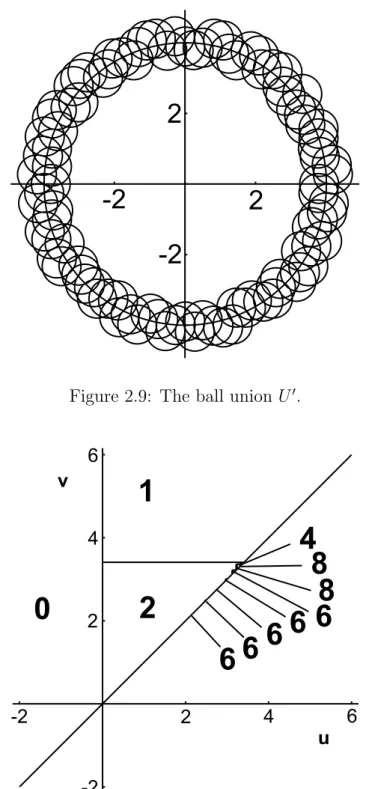 Figure 2.10: The representation of β (U 0 ,f U 0 ,0) , the 0-PBNs of the ball union U 0 .