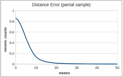 Figure 2.2: Error distribution for distance, σ ≃ 8.5 meters. The distribution has been computed on a limited sample of data unambiguously matchable to long straight road segments.
