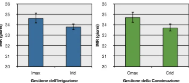 Fig. 9. Effetto della gestione dell’irrigazione (sinistra) e della concimazione (destra) sull’Indice Medio di Raccolta  (IMR)