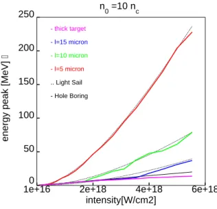 Figure 2.4: From [7] the value of the ion energy peak at the end of different 1D PIC simulations considering thin target with density n e = 10n c 