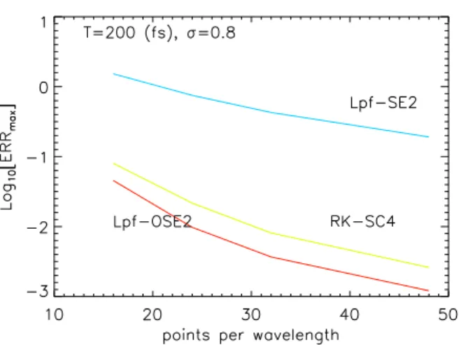 Figure 4.2: The errors in the 1D wave propagation of different integration schemes, for resolution parameter ppw = 16, 24, 32, 48.