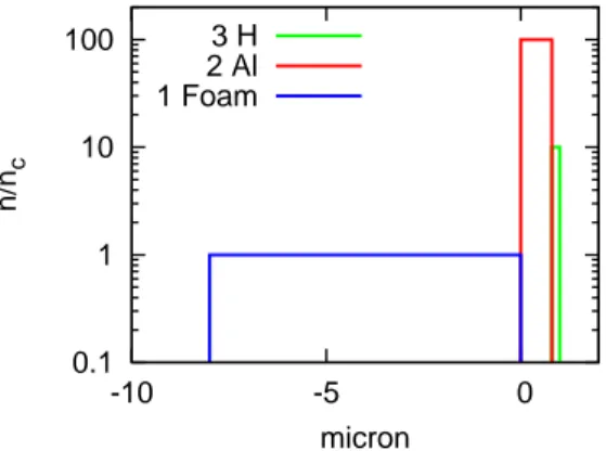 Figure 5.1: A schematic picture of the target design considered: a low density (n f ∼ n c ) first layer (blue), main metallic target (n me ∼ 100 n c ) and a very thin (l c ∼ 10nm) contaminant layer (red) which density has been considered around 10 n c .