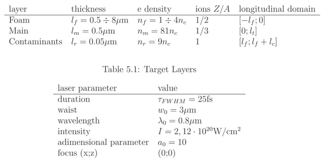 Table 5.1: Target Layers laser parameter value