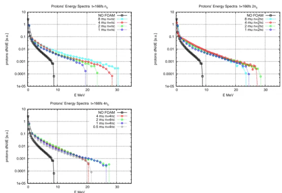 Figure 5.2: Proton spectra obtained from the interaction of a P polarized laser pulse (a 0 = 10, tau = 25fs w 0 = 3µm) on a triple layer target changing the foam thickness