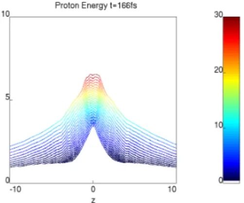Figure 5.3: Proton energy (contaminant layer only), in color,in the x, z space at t = 166f s